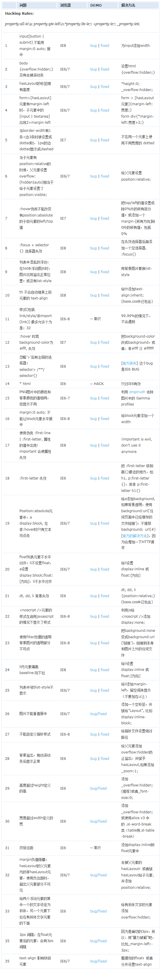 瀏覽器經(jīng)典bug，及處理方法（ie6,ie7,ie8,ie9,ff等）