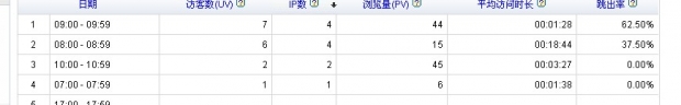 合肥網站建設跳出率