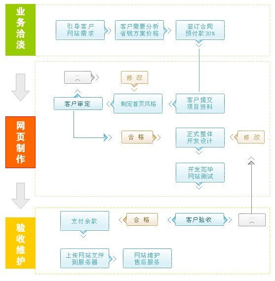 網(wǎng)站改版網(wǎng)站建設流程圖